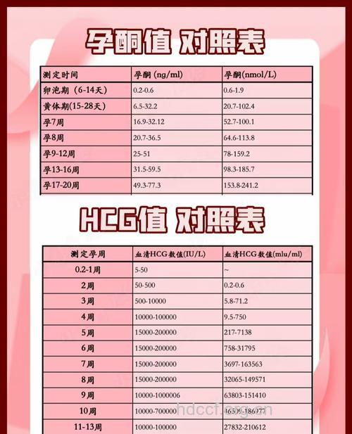 怎么判断女性孕酮值是否正常