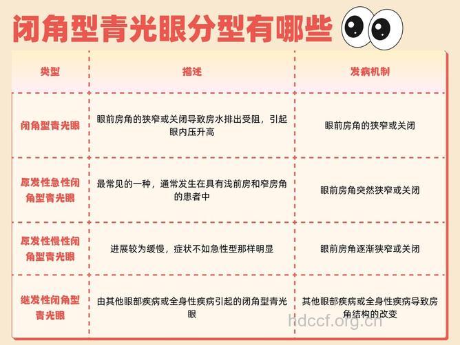 青光眼在临床上怎么分类
