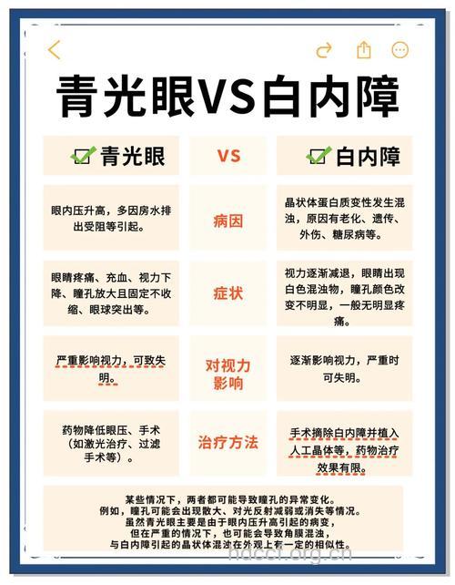 青光眼跟白内障有哪些不同