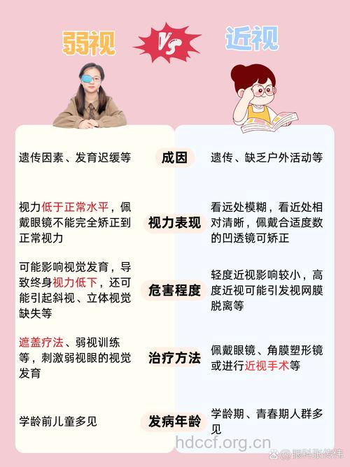 弱视和近视有什么区别