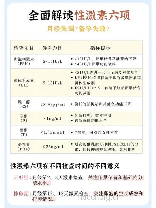 多囊卵巢综合征的激素测定