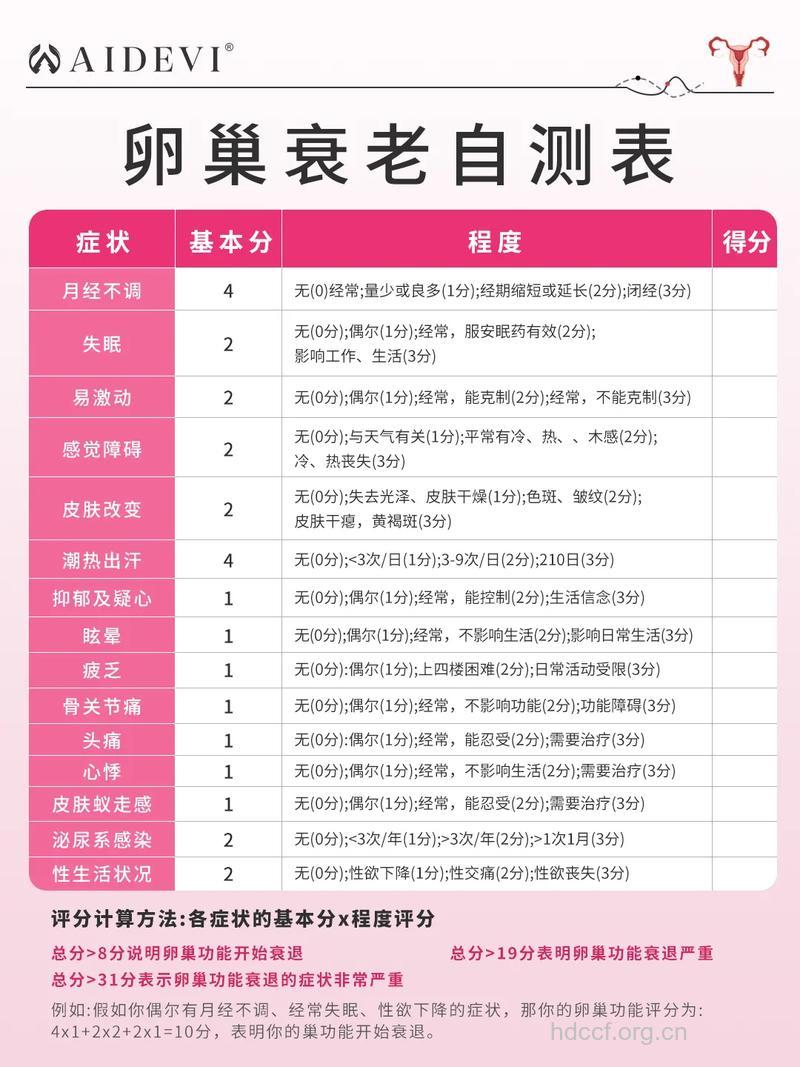 卵巢功能评分表--自我检测卵巢衰退程度
