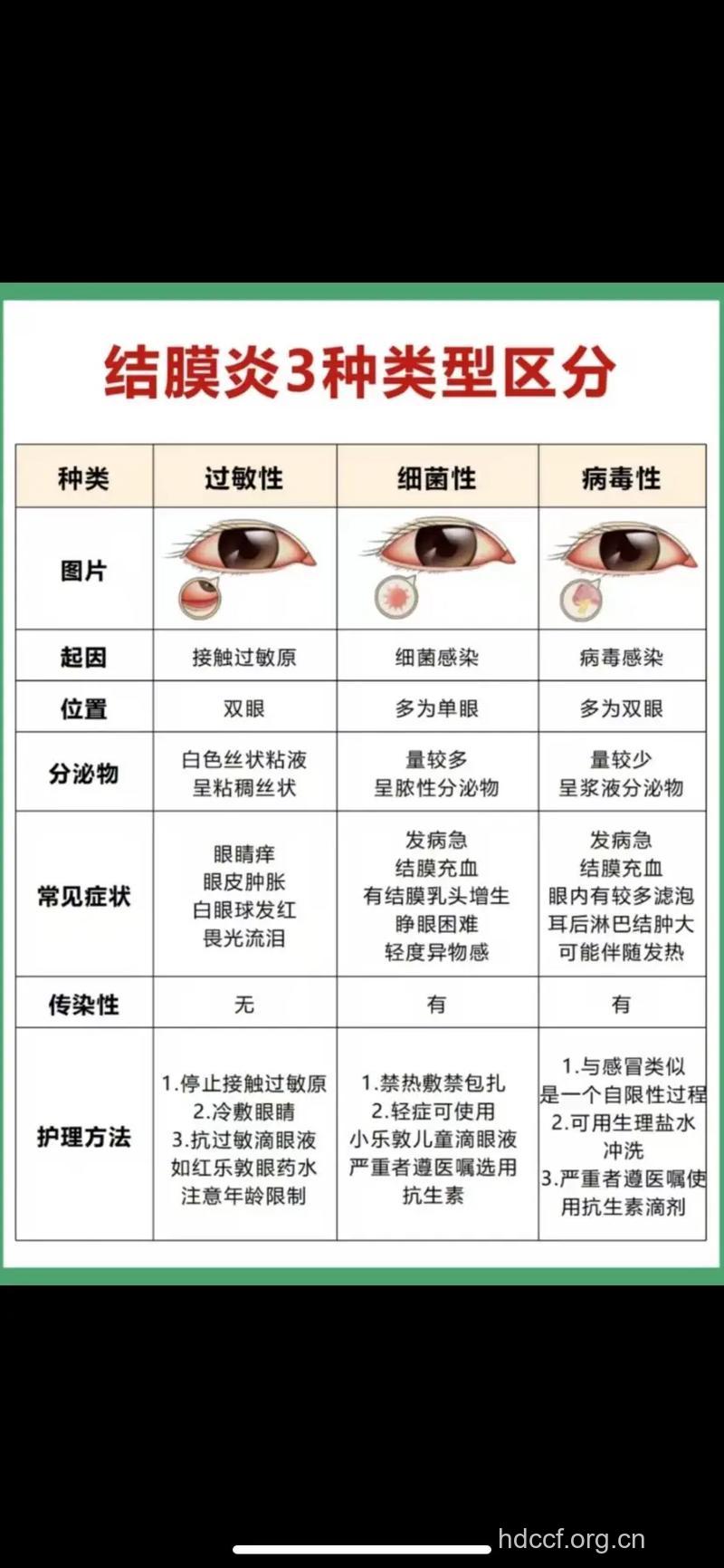 正确辨别红眼病