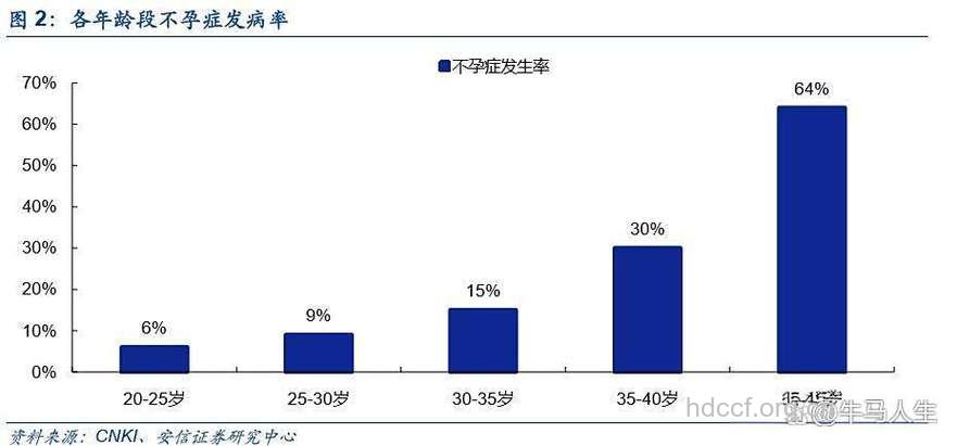职业女性不孕的数目逐渐加大