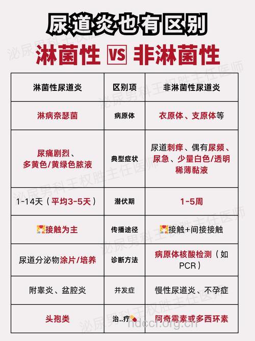 非淋菌性尿道炎临床表现及诊断