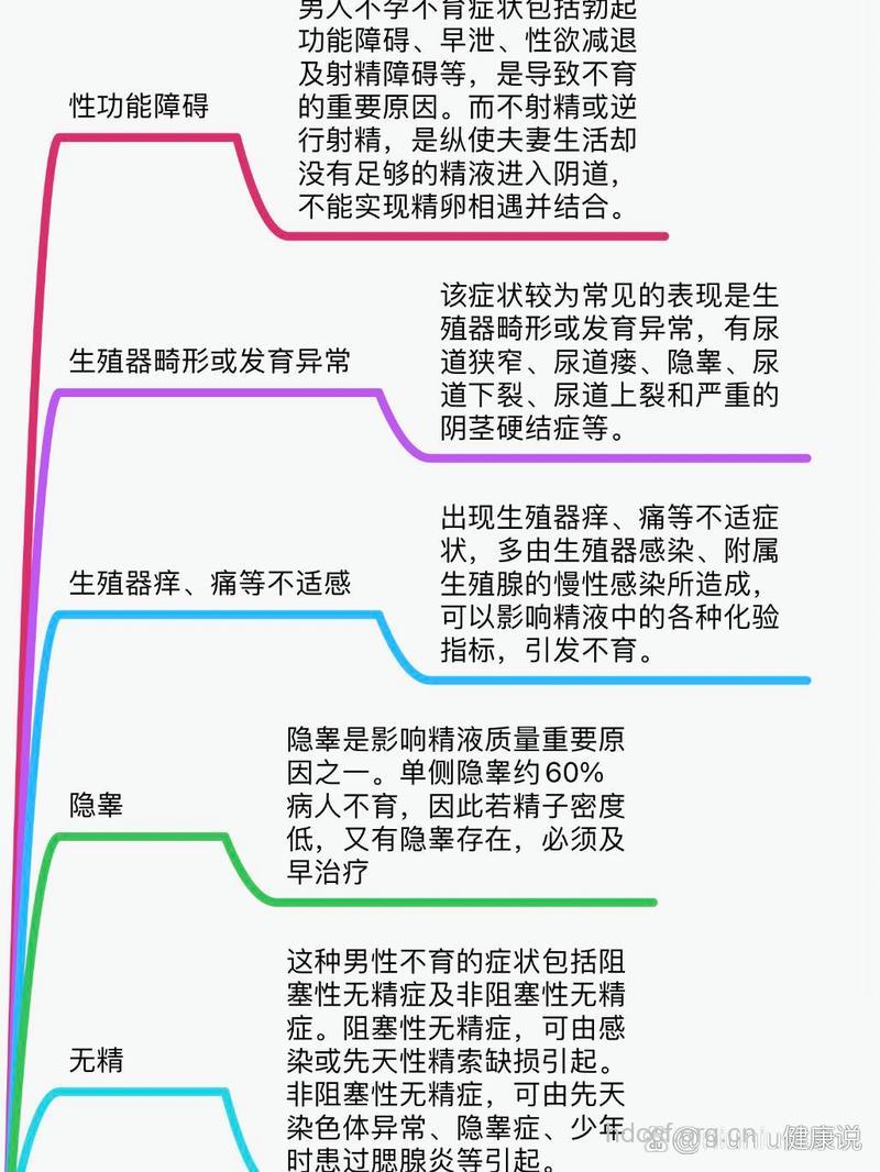 6个症状提醒你患有不育症