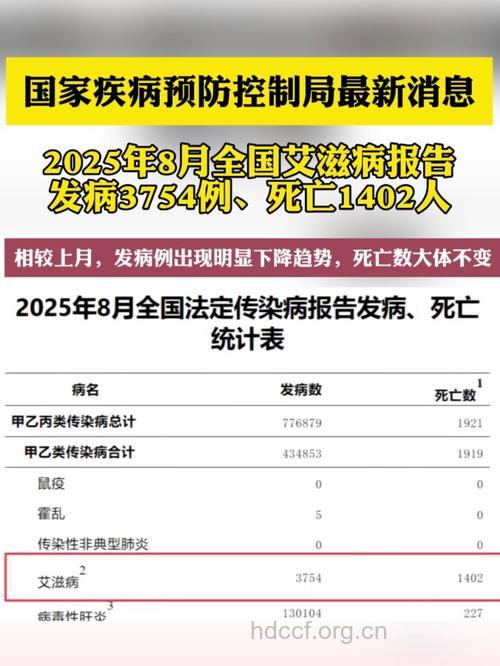 新研究指出 艾滋病大流行即将卷土重来