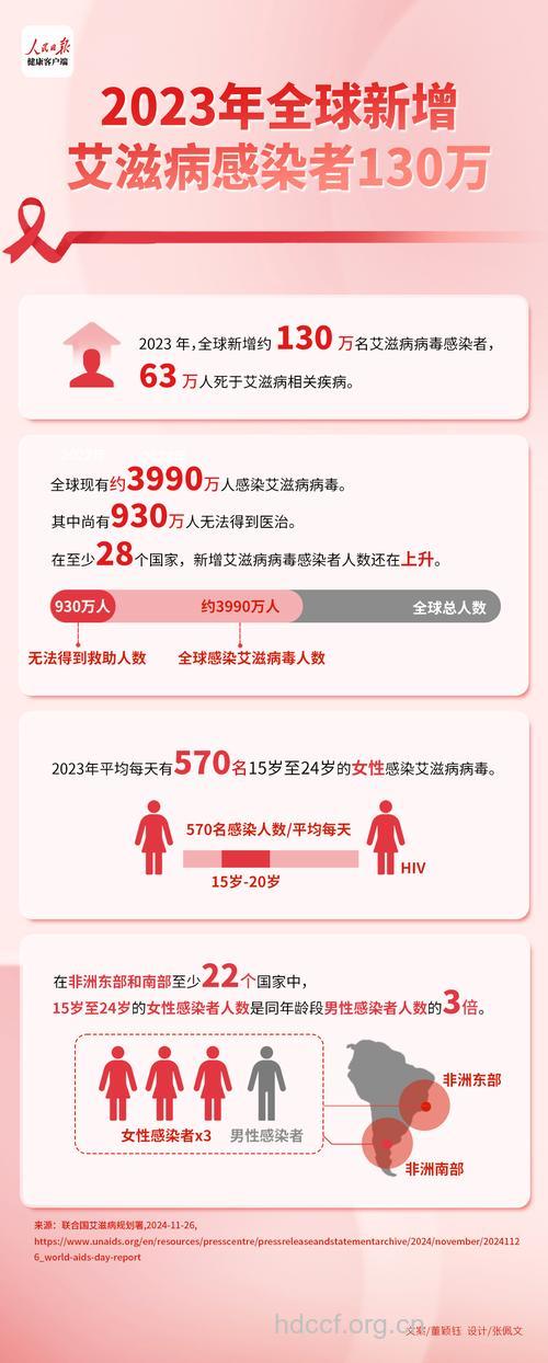 国际劳工组织计划为全球500万劳动者进行艾滋病病毒自愿检测