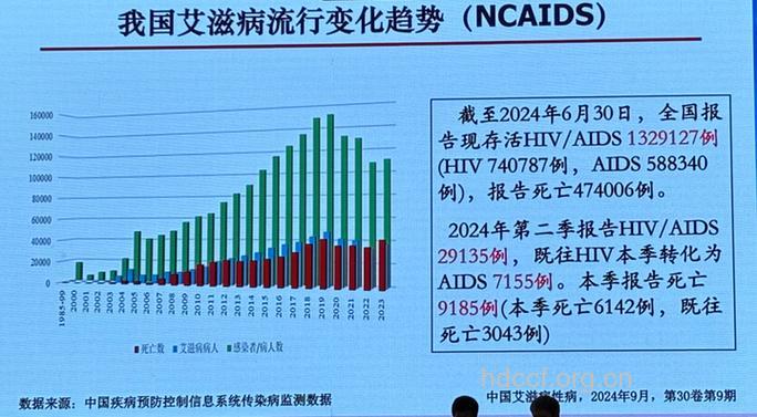 重庆市2012年12月艾滋病发病率下降9.32%