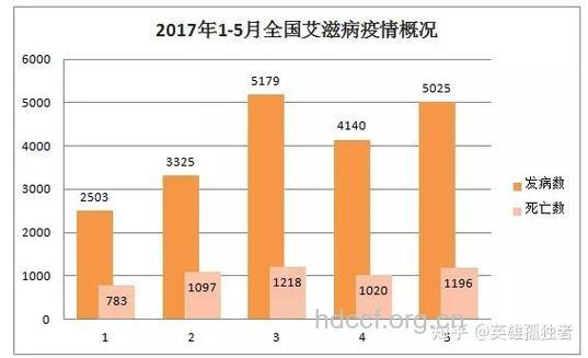 中低收入国家接受艾滋病治疗人数达300万人