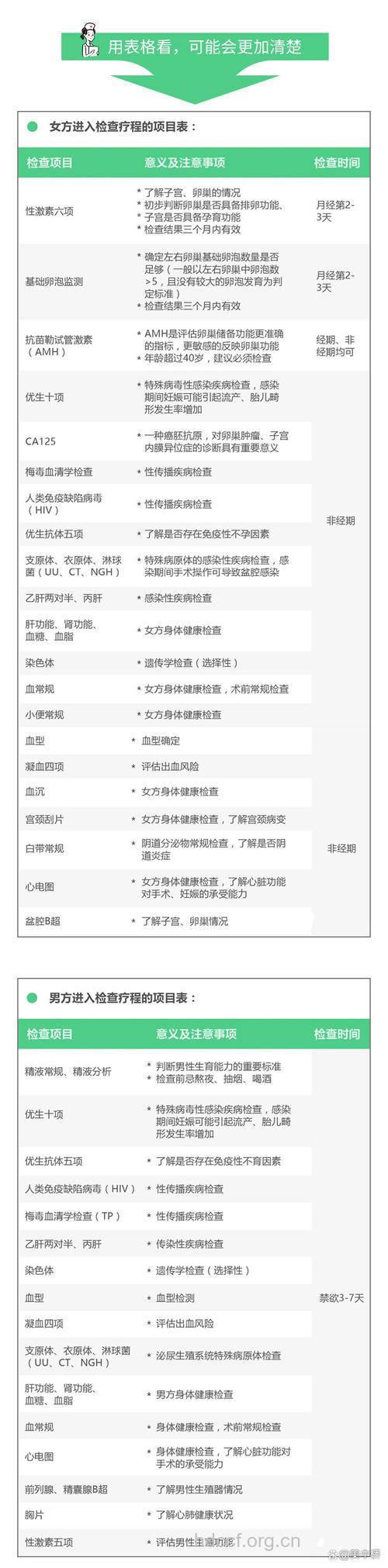 夫妻做试管婴儿需要做哪些检查
