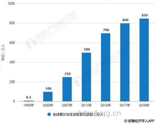全球试管婴儿数量迅速增长