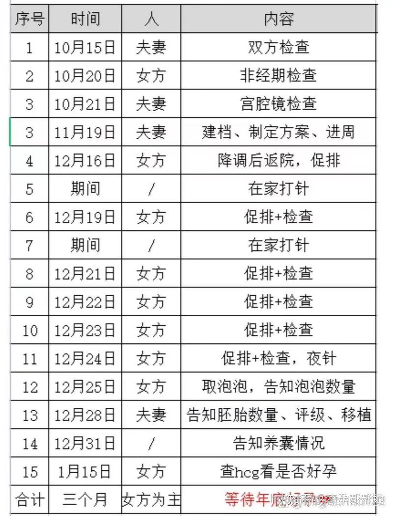 什么时候做试管婴儿效果最好