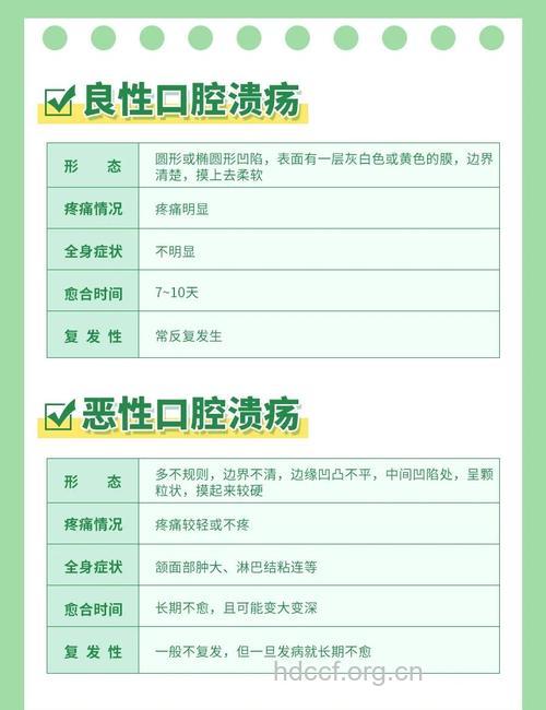 怎么判断自己得的是良性溃疡还是恶性溃疡