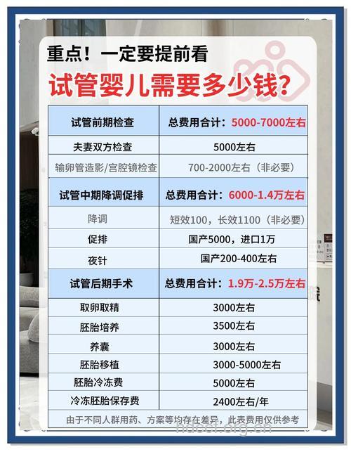 试管婴儿费用门槛不高？