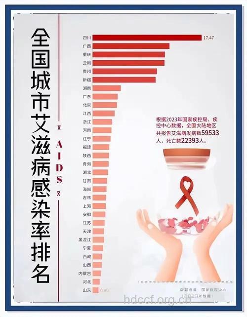 全球艾滋病病毒感染者已逾6000万