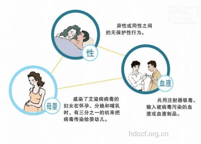 中国新发现艾滋感染中32%经同性性行为传播