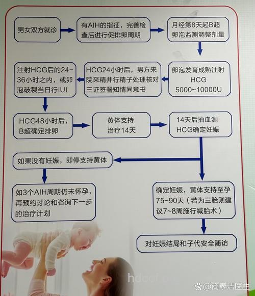 人工受精技术发展历程
