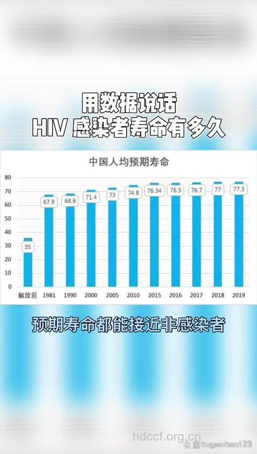 研究显示：艾滋病患者整体寿命延至65岁