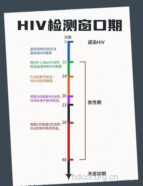 什么时候检查艾滋病最好
