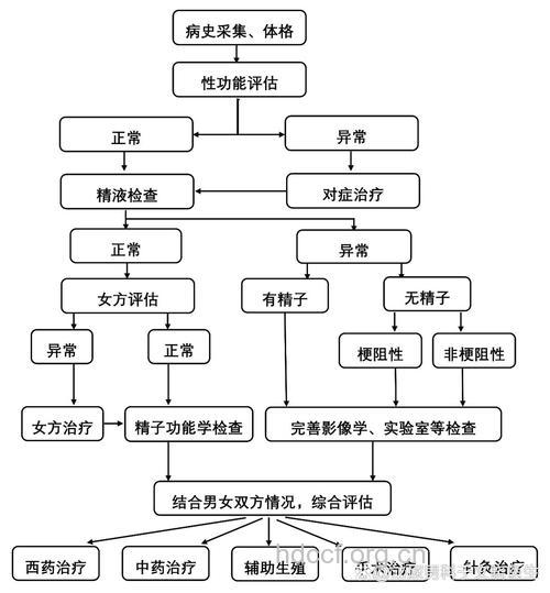 女性不育症的几种诊疗顺序
