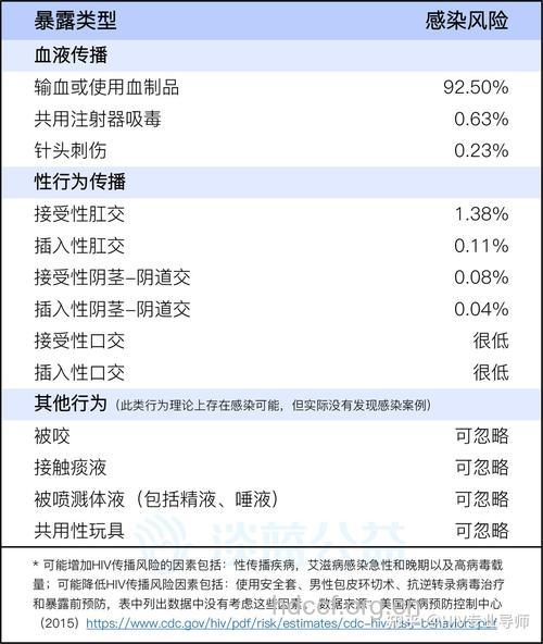艾滋病感染的几率