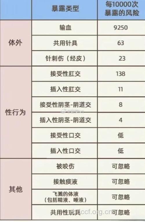 艾滋病传播途径的感染几率