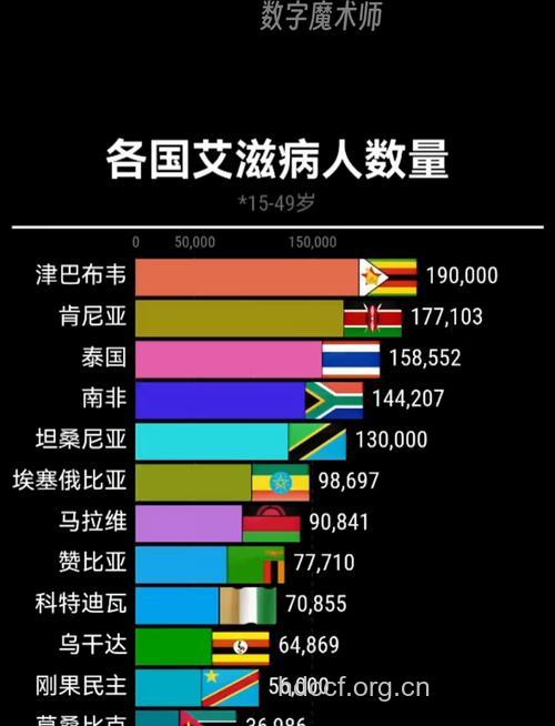 多少艾滋病感染者会变成艾滋病人