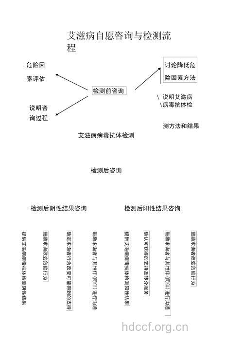 艾滋病自愿咨询检测的流程是怎样的