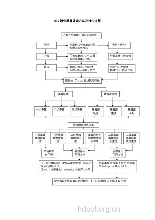 艾滋病职业暴露的分级及处理原则