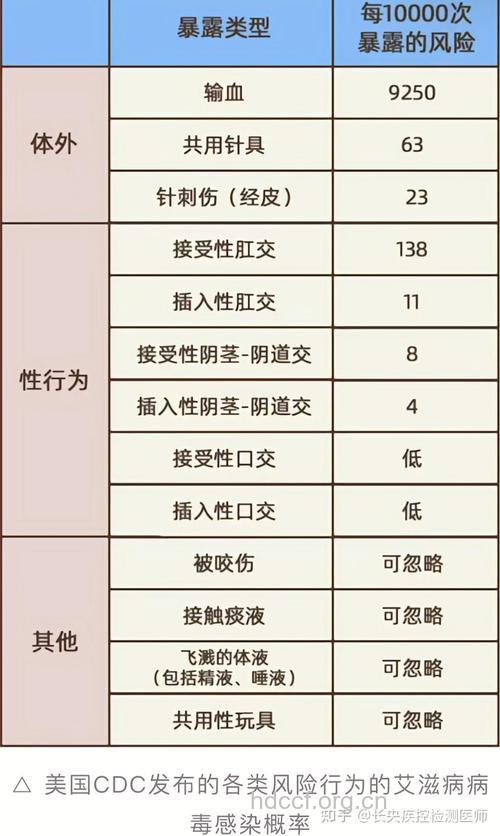 艾滋危险，少女大于少男