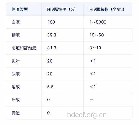 艾滋病人的体液中血液传染性最强