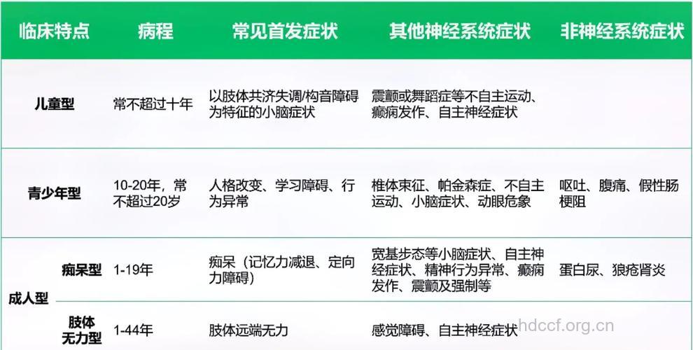 神经系统遗传性疾病的主要症状