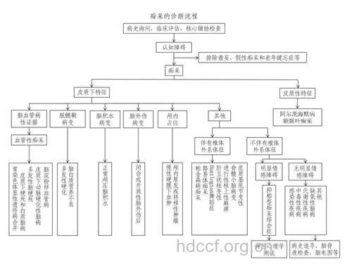 痴呆患者要如何进行诊断