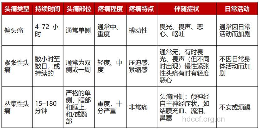 偏头痛患者如何诊断病情