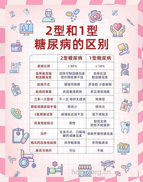 小知识:教你如何区分1型2型糖尿病