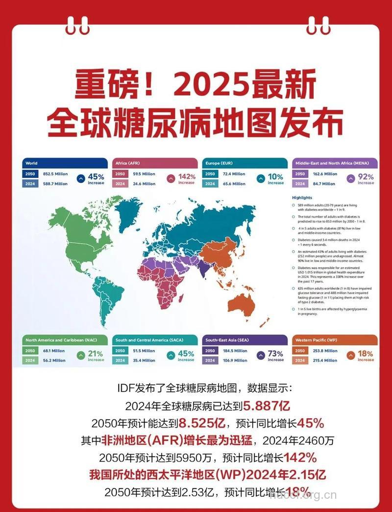 全球糖尿病患者迅速增加