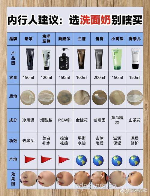 看清质地分清功效选洁面品