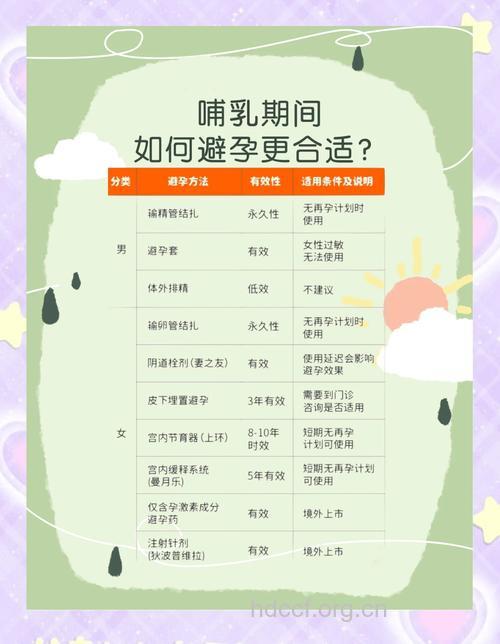 哺乳期间有哪些避孕方法