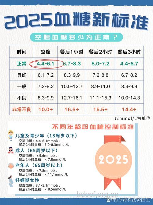 空腹血糖正常值是多少