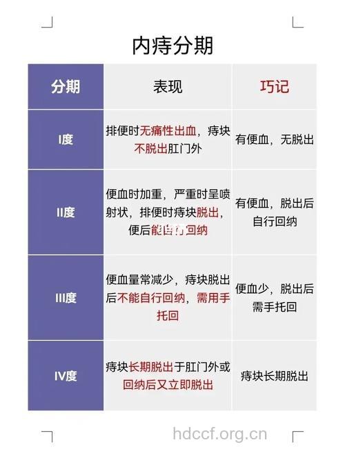 怎么区别内痔的分期