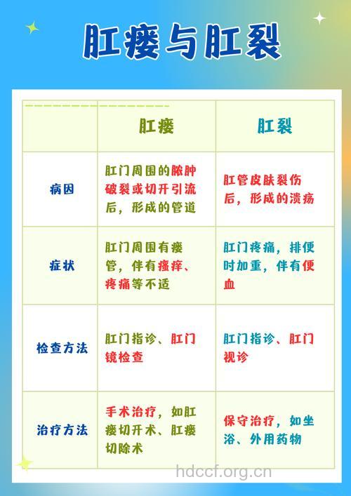 肛瘘和肛裂的区别是什么