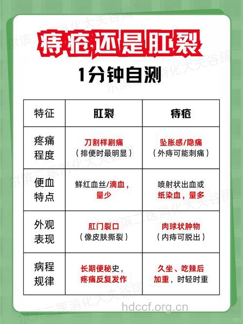 肛裂的症状和自测方法