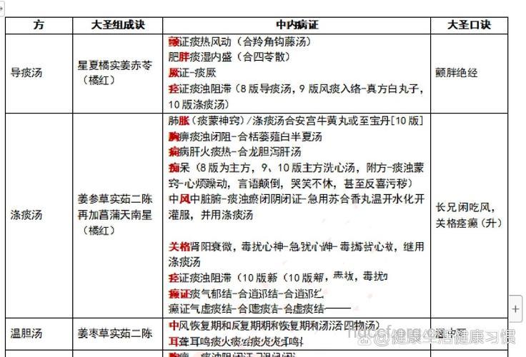 导痰汤的组成及作用