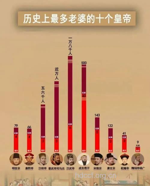古代皇帝究竟有多少老婆