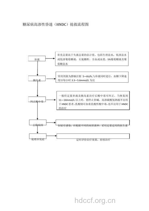 糖尿病昏迷急救怎么做