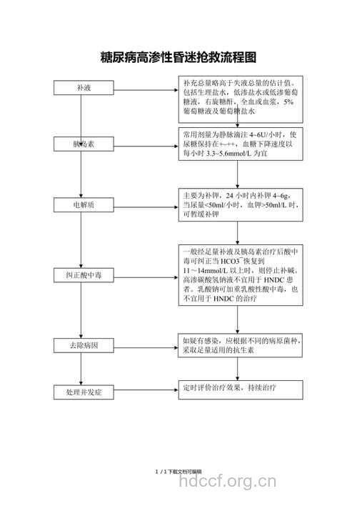 糖尿病高渗性昏迷怎么应对