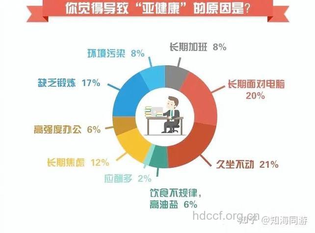 最伤白领健康的因素