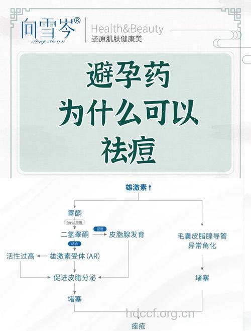 其实,避孕药不会引起痤疮!