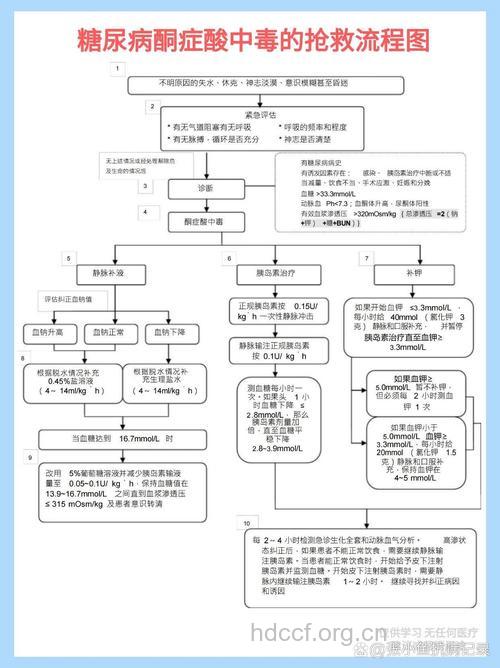 糖尿病酮症酸中毒昏迷的急救